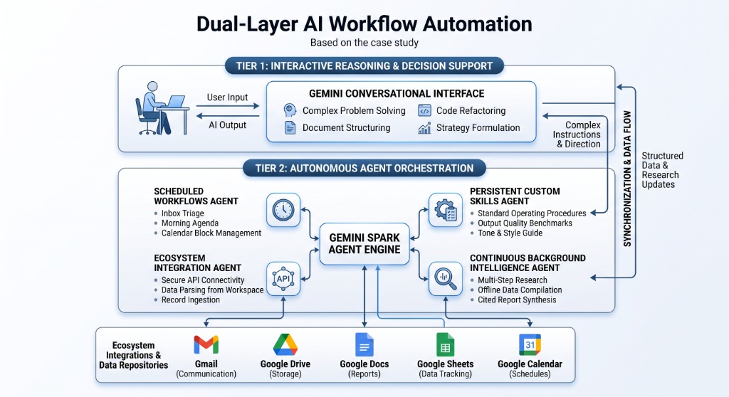 Dual-Layer AI Workflow Automation Architecture Diagram