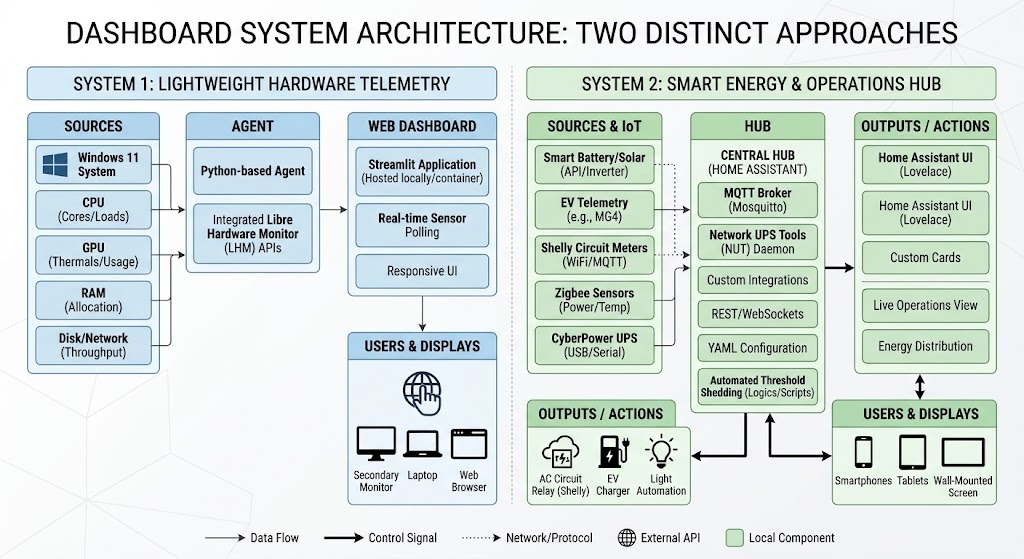Dashboard System Architecture: Two Distinct Approaches Diagram